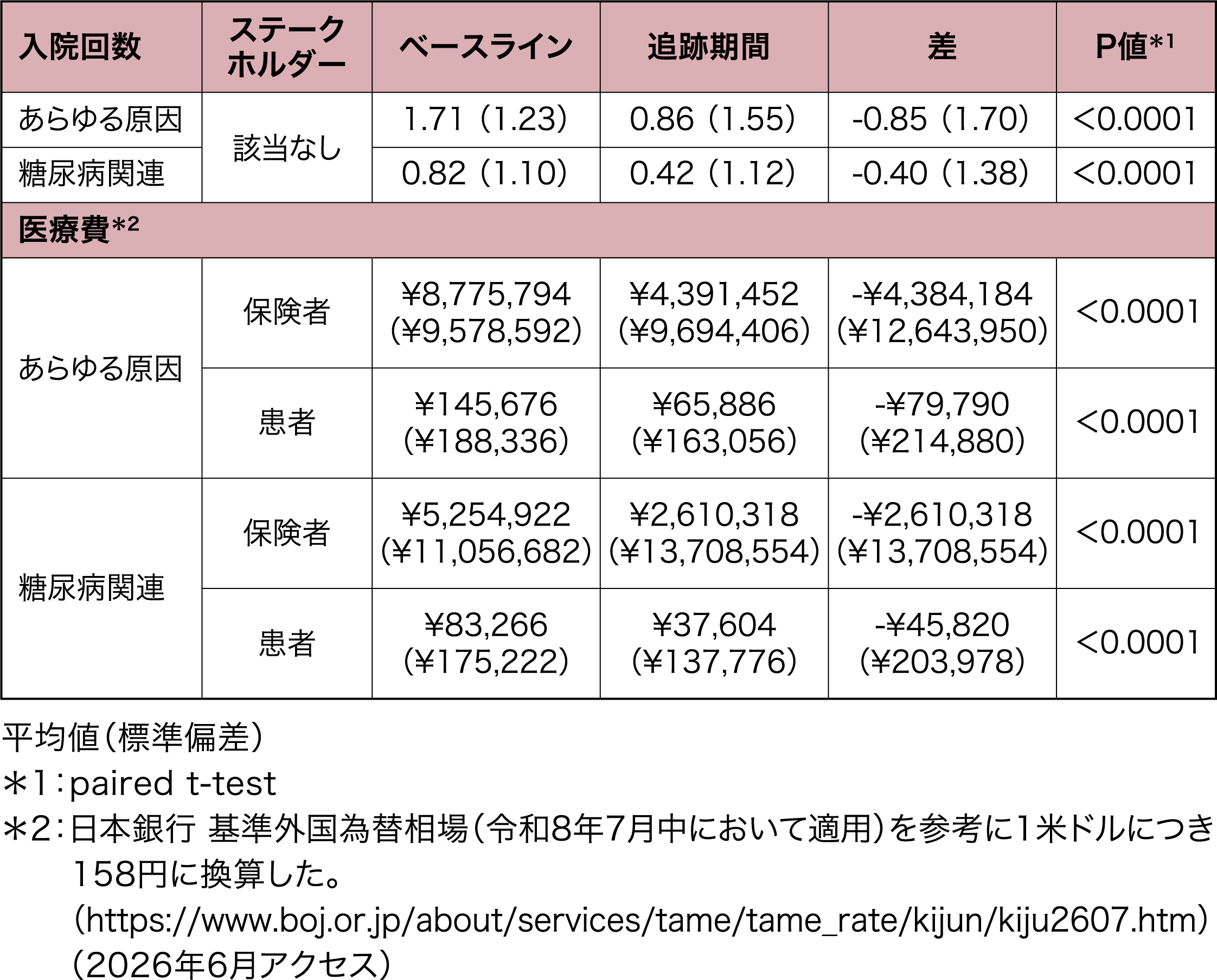 ステークホルダー（負担者）別の入院回数および関連医療費