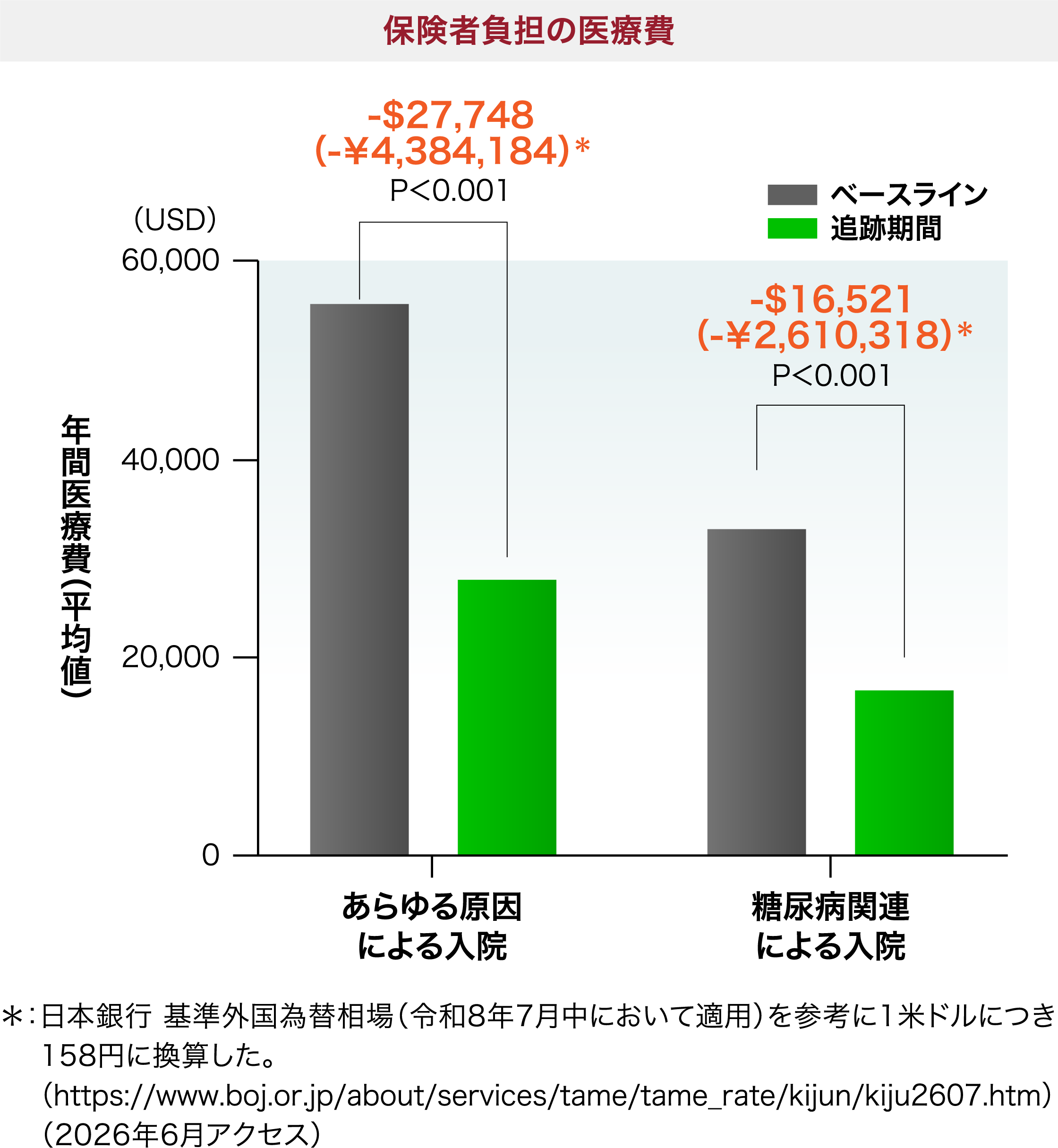 保険者負担の医療費