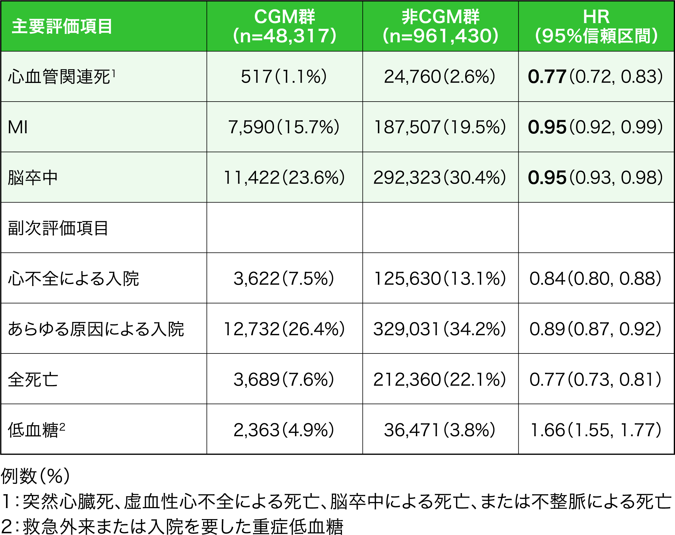 初回のMI、脳卒中、心血管関連死までの期間／心不全による入院・あらゆる原因による入院・全死亡・低血糖までの期間①