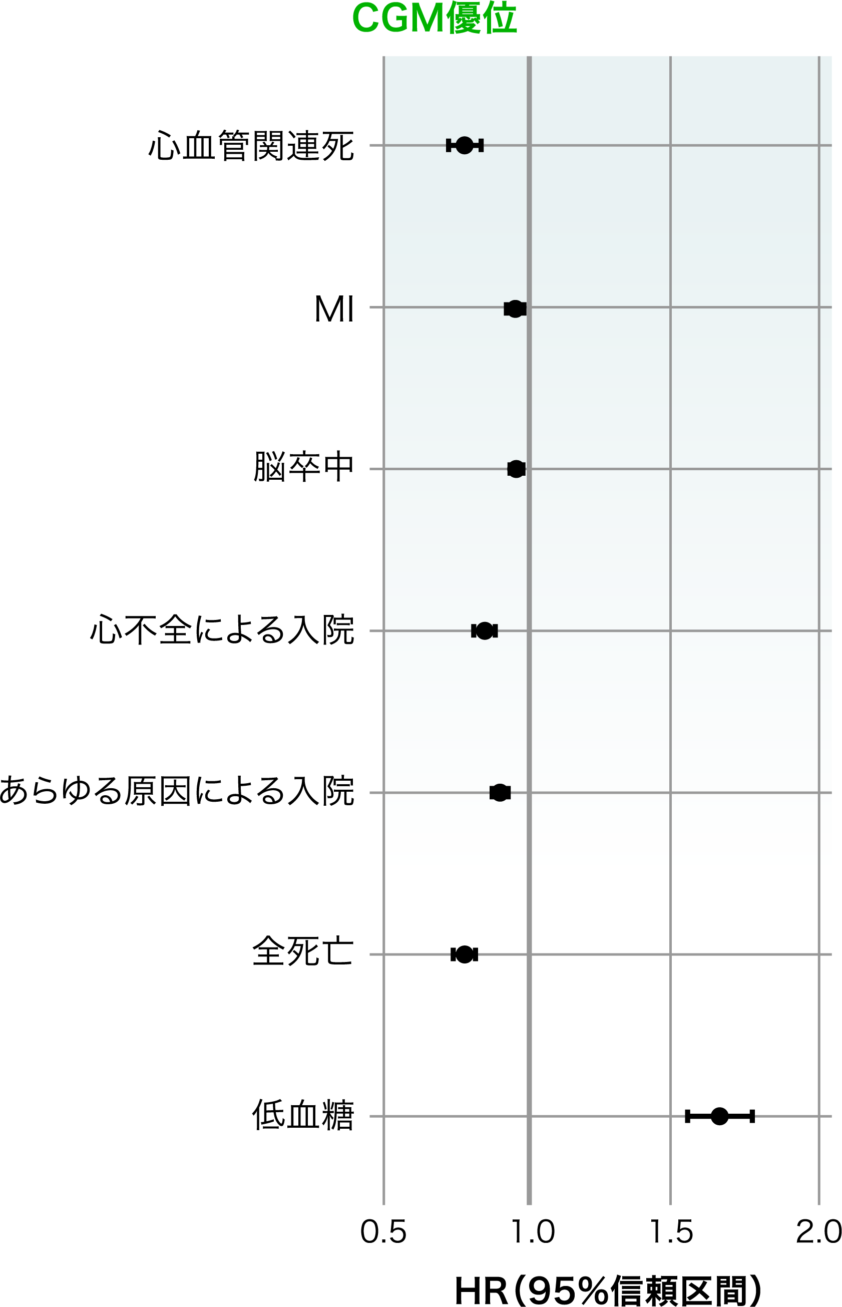 初回のMI、脳卒中、心血管関連死までの期間／心不全による入院・あらゆる原因による入院・全死亡・低血糖までの期間②