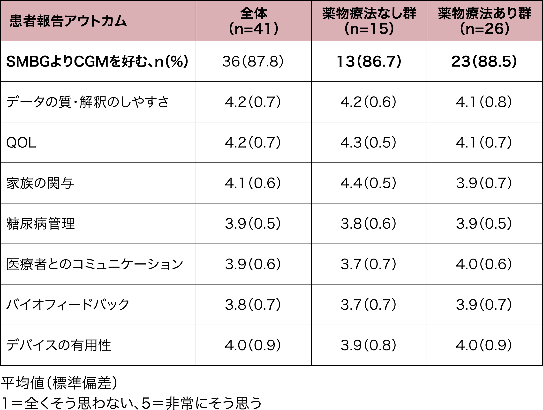 産後における満足度調査の氷