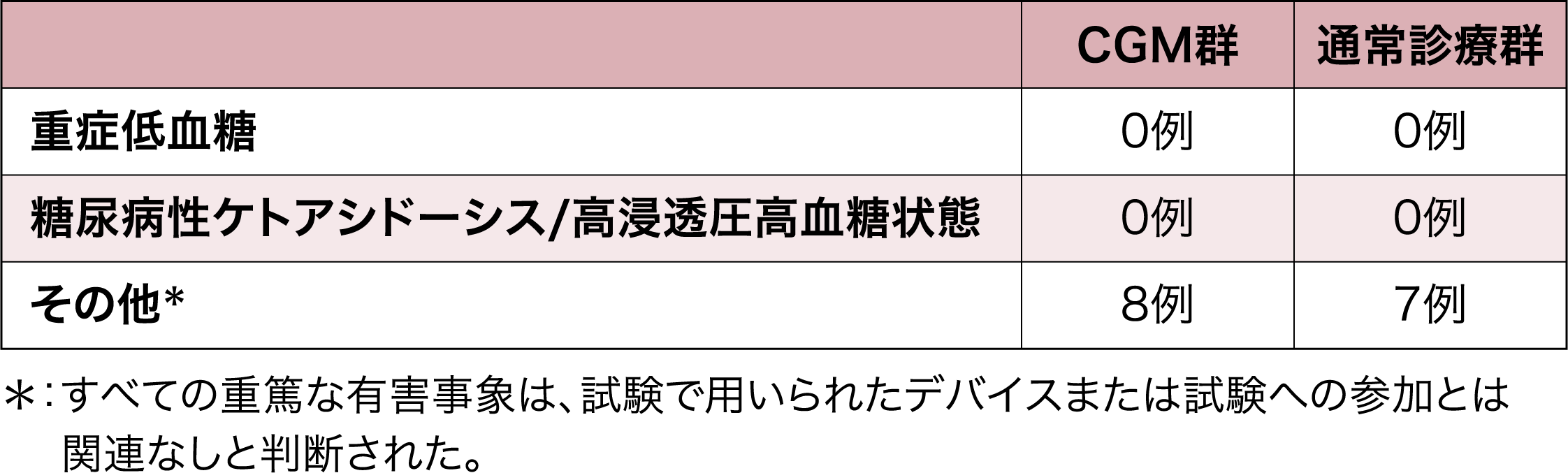 重症低血糖、糖尿病性ケトアシドーシスを含む重篤な有害事象