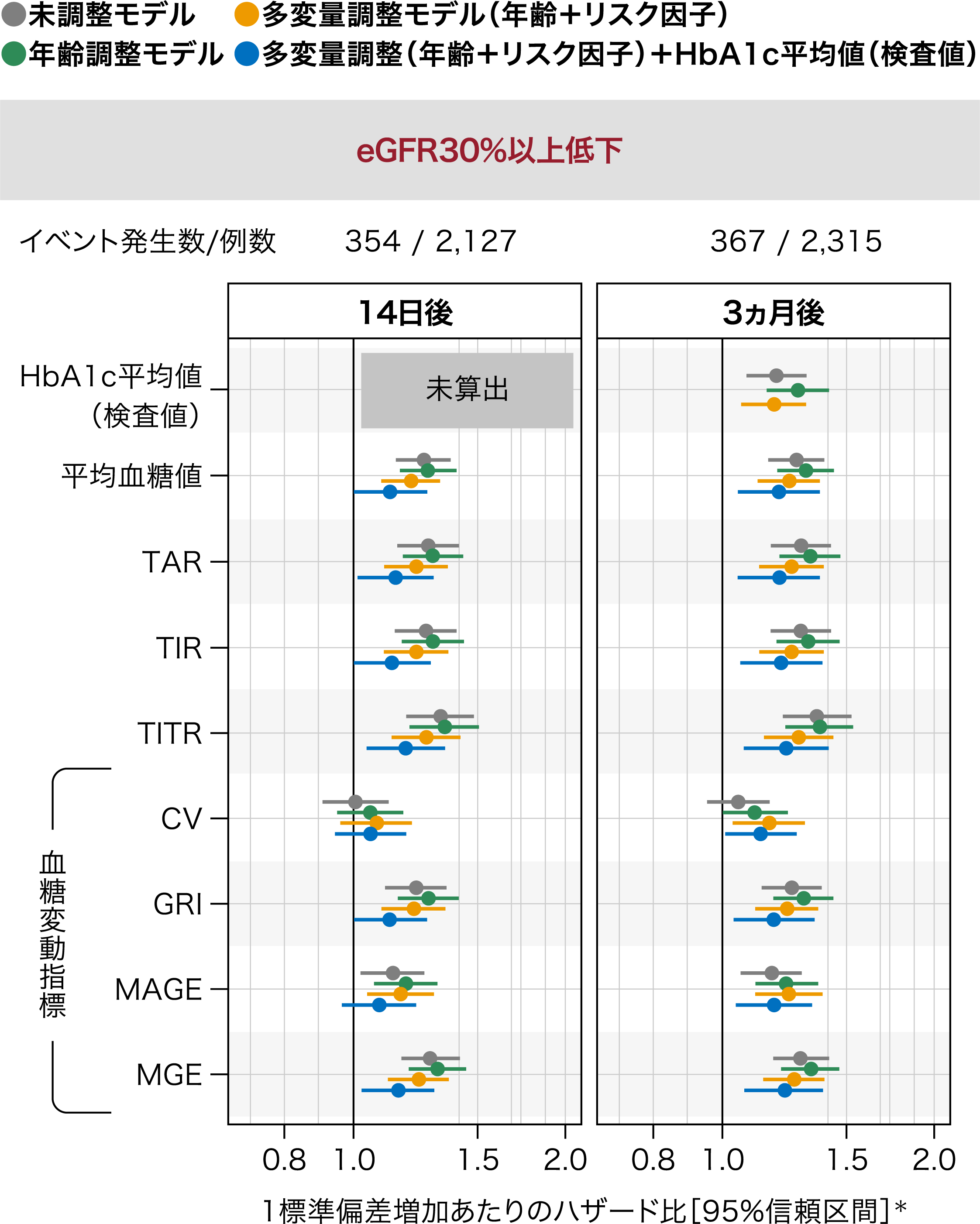 eGFR30%以下低下